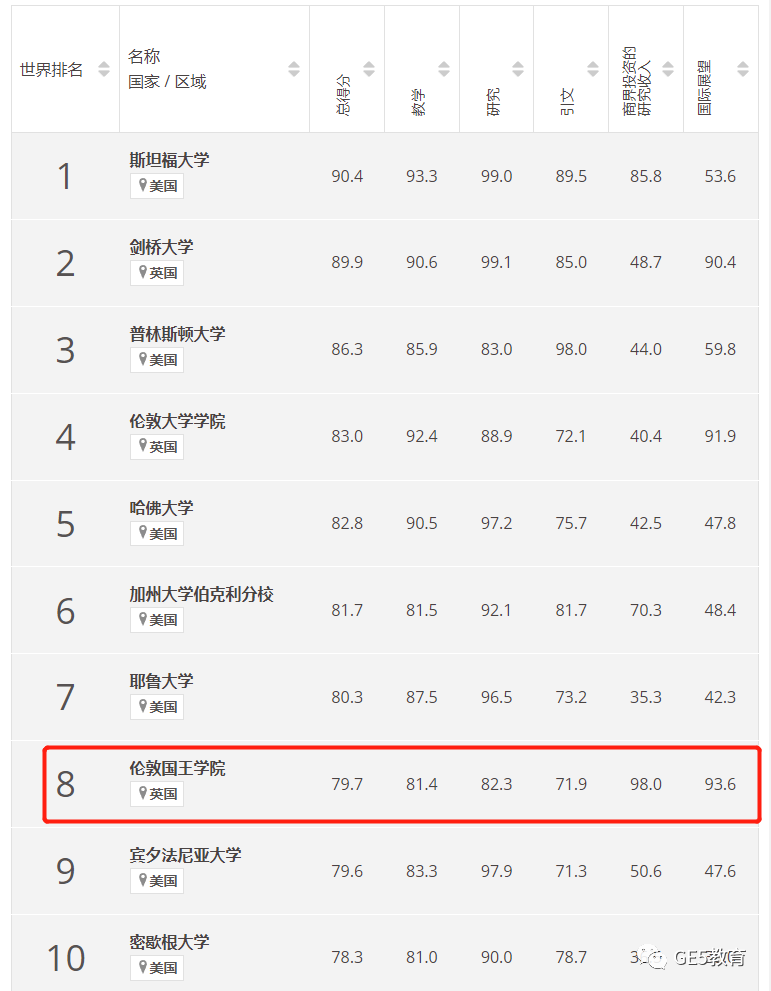 KCL硕士案例：双非三本院校80均分，如何斩获QS世界排名37强势专业offer？(图3)