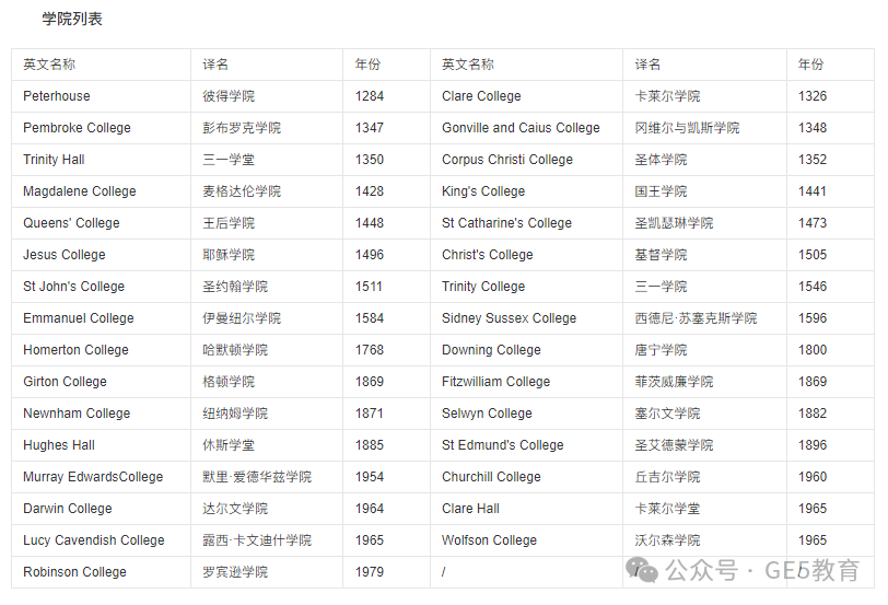 英国名校 | 剑桥大学(图7)