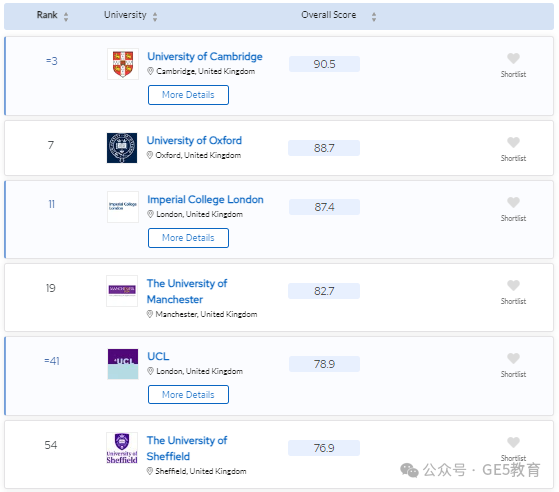 2024年QS世界大学学科排名重磅发布！解读英国大学，有哪些专业名列前茅？(图23)