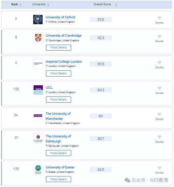 2024年QS世界大学学科排名重磅发布！解读英国大学，有哪些专业名列前茅？(图20)