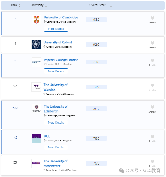 2024年QS世界大学学科排名重磅发布！解读英国大学，有哪些专业名列前茅？(图19)