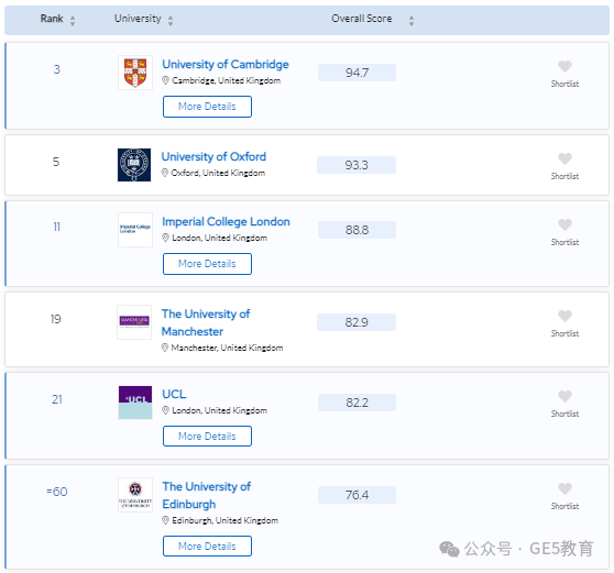 2024年QS世界大学学科排名重磅发布！解读英国大学，有哪些专业名列前茅？(图22)