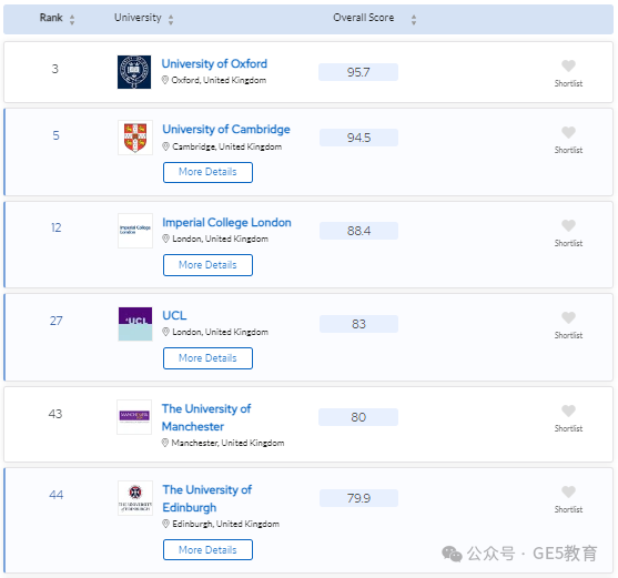 2024年QS世界大学学科排名重磅发布！解读英国大学，有哪些专业名列前茅？(图21)