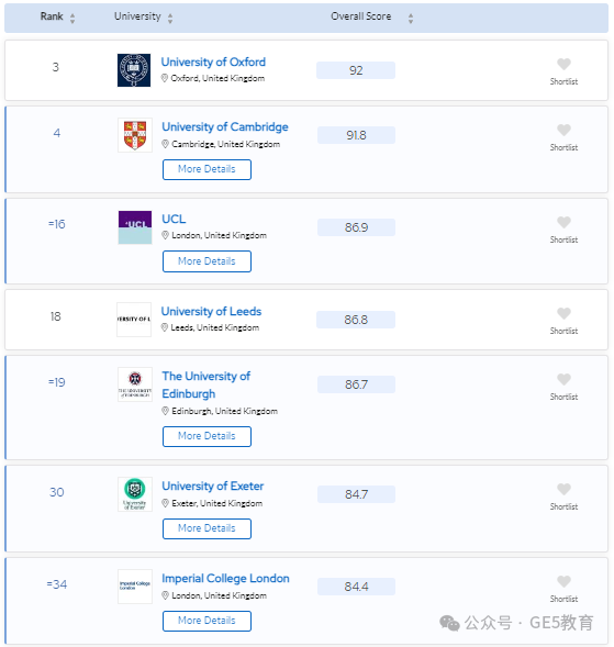 2024年QS世界大学学科排名重磅发布！解读英国大学，有哪些专业名列前茅？(图24)