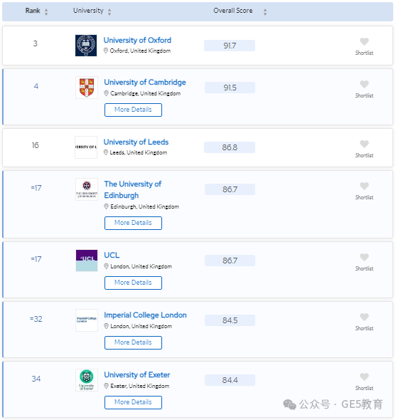 2024年QS世界大学学科排名重磅发布！解读英国大学，有哪些专业名列前茅？(图27)