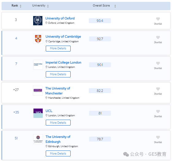 2024年QS世界大学学科排名重磅发布！解读英国大学，有哪些专业名列前茅？(图33)