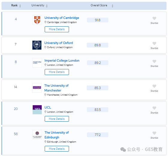 2024年QS世界大学学科排名重磅发布！解读英国大学，有哪些专业名列前茅？(图34)