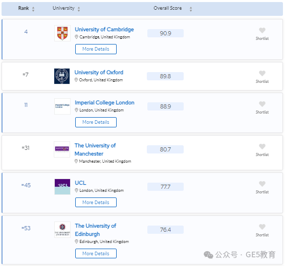 2024年QS世界大学学科排名重磅发布！解读英国大学，有哪些专业名列前茅？(图38)