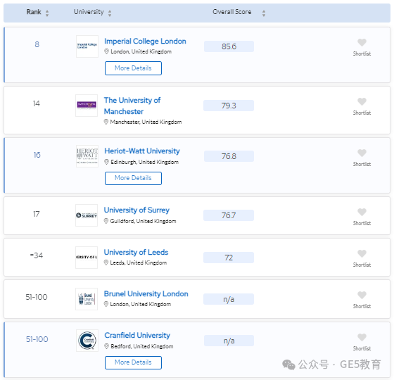 2024年QS世界大学学科排名重磅发布！解读英国大学，有哪些专业名列前茅？(图39)