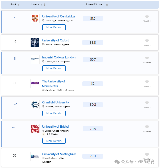 2024年QS世界大学学科排名重磅发布！解读英国大学，有哪些专业名列前茅？(图40)