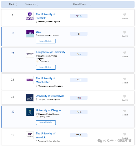 2024年QS世界大学学科排名重磅发布！解读英国大学，有哪些专业名列前茅？(图61)