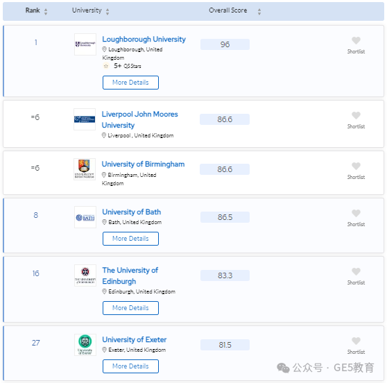 2024年QS世界大学学科排名重磅发布！解读英国大学，有哪些专业名列前茅？(图71)