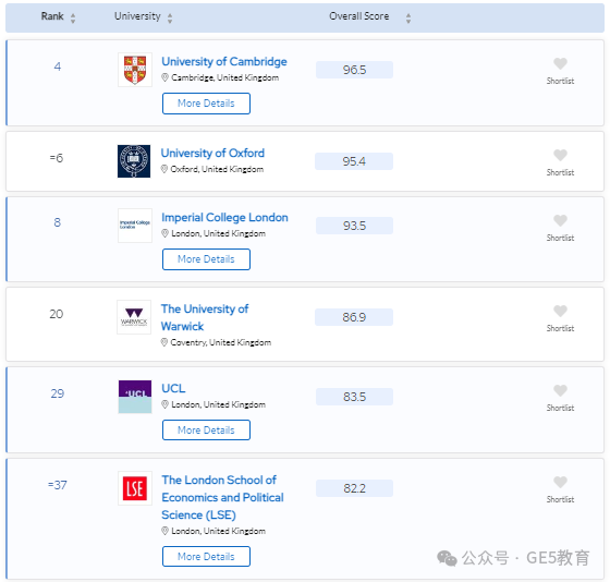 2024年QS世界大学学科排名重磅发布！解读英国大学，有哪些专业名列前茅？(图73)