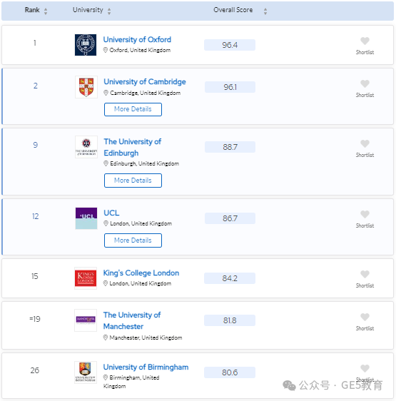 2024年QS世界大学学科排名重磅发布！解读英国大学，有哪些专业名列前茅？(图79)