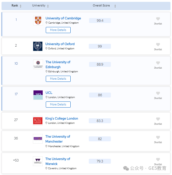 2024年QS世界大学学科排名重磅发布！解读英国大学，有哪些专业名列前茅？(图81)