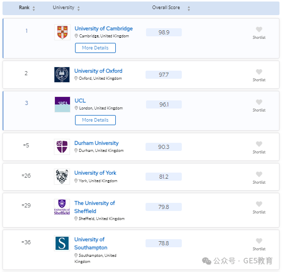 2024年QS世界大学学科排名重磅发布！解读英国大学，有哪些专业名列前茅？(图82)