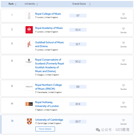 2024年QS世界大学学科排名重磅发布！解读英国大学，有哪些专业名列前茅？(图90)