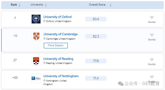 2024年QS世界大学学科排名重磅发布！解读英国大学，有哪些专业名列前茅？(图96)