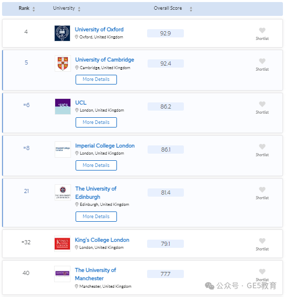 2024年QS世界大学学科排名重磅发布！解读英国大学，有哪些专业名列前茅？(图98)