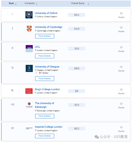 2024年QS世界大学学科排名重磅发布！解读英国大学，有哪些专业名列前茅？(图97)