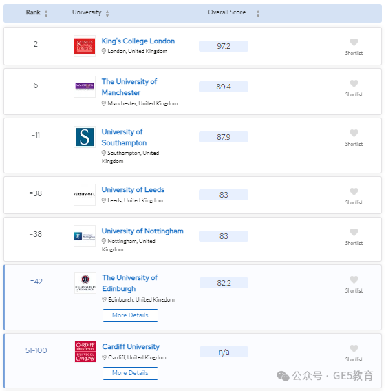 2024年QS世界大学学科排名重磅发布！解读英国大学，有哪些专业名列前茅？(图101)