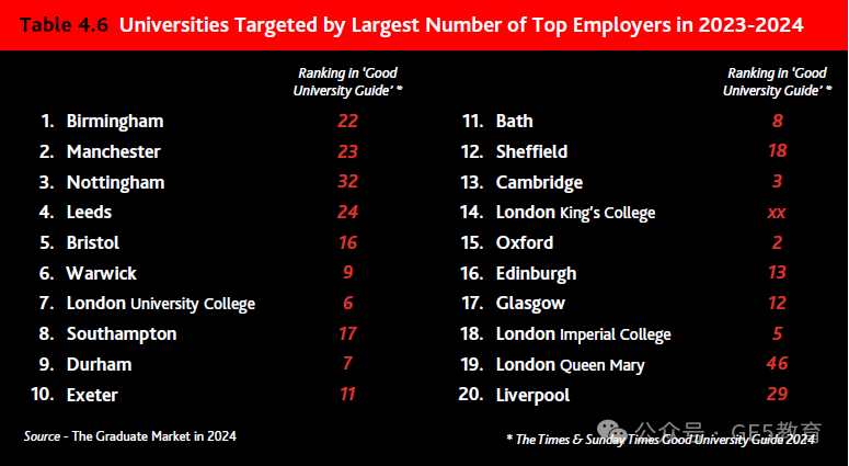 2024年英国毕业生就业报告发布！这些大学比牛剑更受雇主青睐！(图4)
