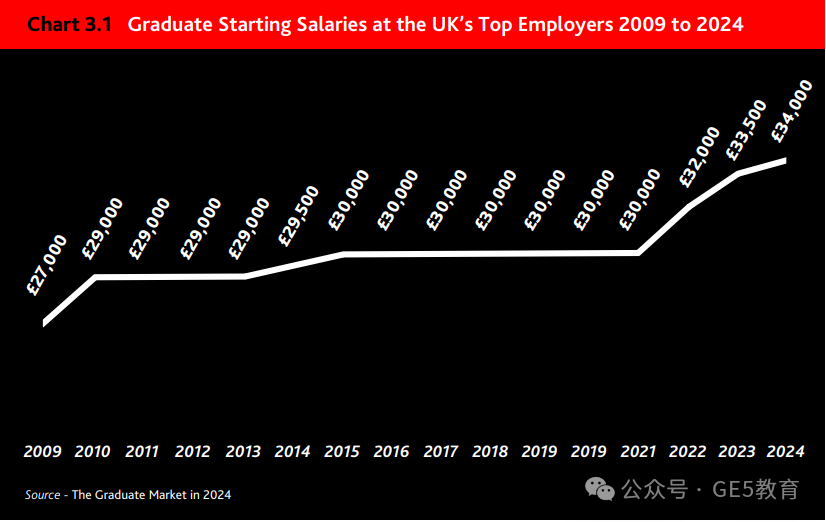 2024年英国毕业生就业报告发布！这些大学比牛剑更受雇主青睐！(图30)