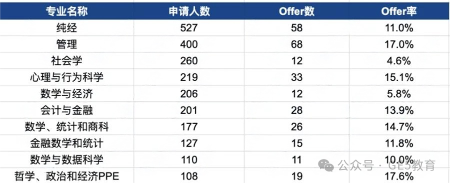 中国学生近十年的G5申录数据揭秘！有哪些G5大学申请技巧？(图16)