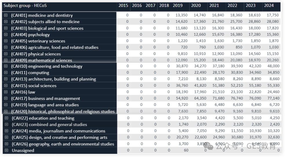 UCAS发布2024英本申请最新数据！国际生和中国学生申请人数双双上涨！  (图12)