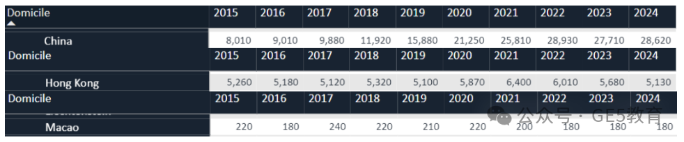 UCAS发布2024英本申请最新数据！国际生和中国学生申请人数双双上涨！  (图8)