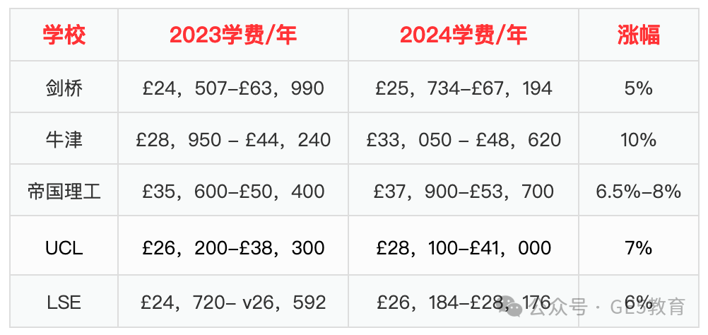 又涨了？！英国G5本科学费大起底！一年需要花多少？ (图2)