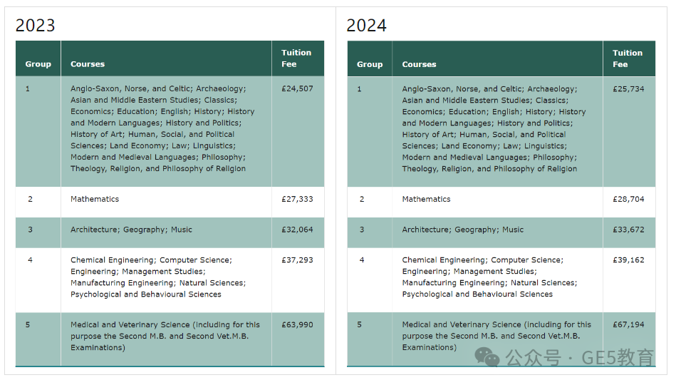 又涨了？！英国G5本科学费大起底！一年需要花多少？ (图13)