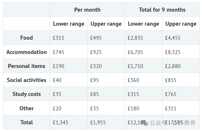又涨了？！英国G5本科学费大起底！一年需要花多少？ (图8)