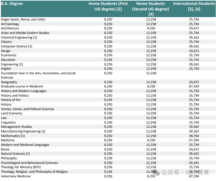 又涨了？！英国G5本科学费大起底！一年需要花多少？ (图14)