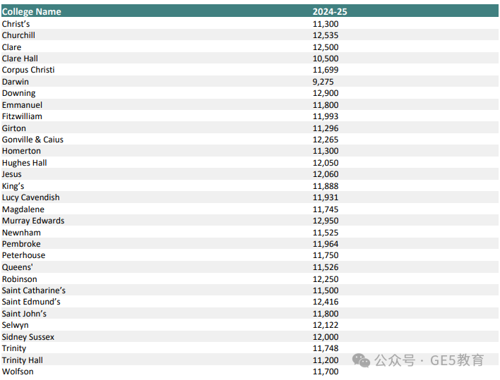 又涨了？！英国G5本科学费大起底！一年需要花多少？ (图16)