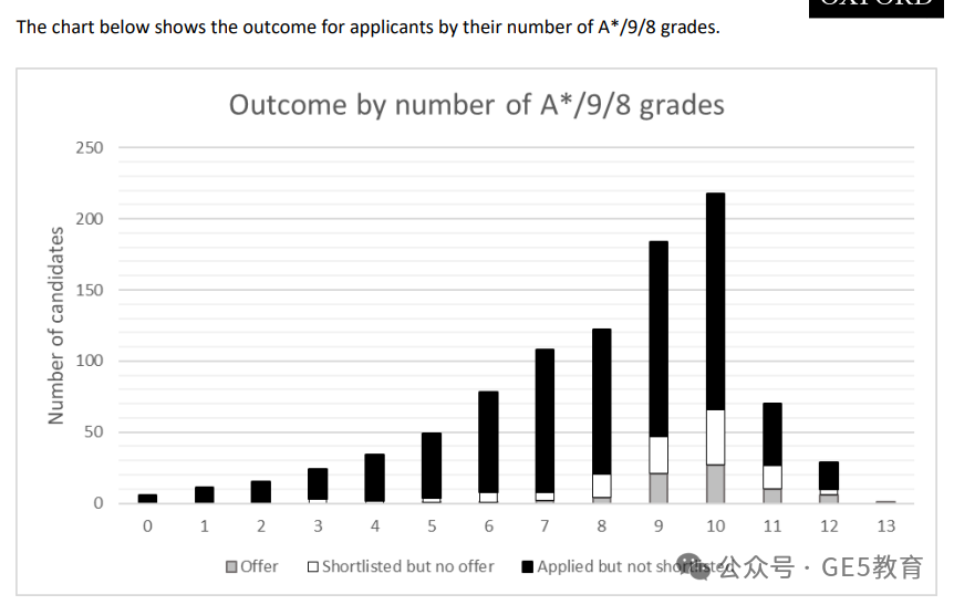 牛津大学四大热门专业招生内幕曝光！它们更喜欢什么样的申请者？25Fall又该如何申请？  (图5)