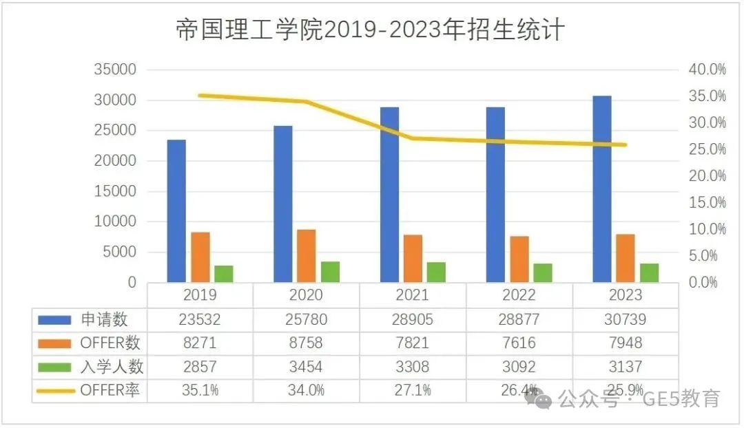 帝国理工官宣打造“伦敦硅谷”！揭秘IC近五年本科录取数据！IC需要什么样的学生？  (图10)