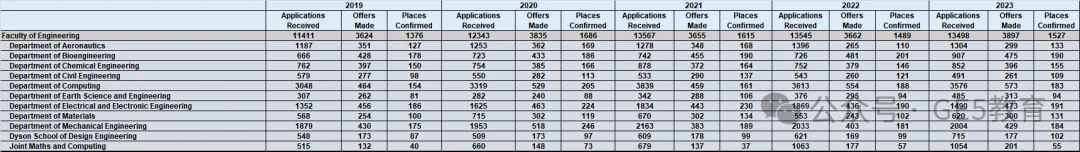 帝国理工官宣打造“伦敦硅谷”！揭秘IC近五年本科录取数据！IC需要什么样的学生？  (图12)