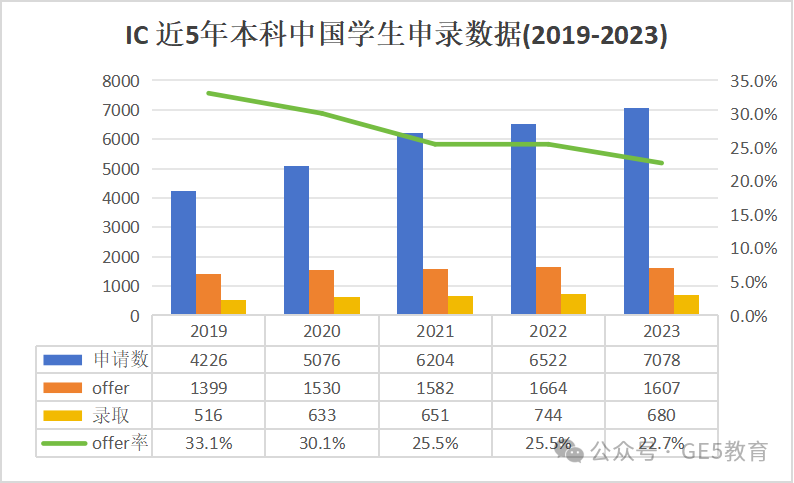 帝国理工官宣打造“伦敦硅谷”！揭秘IC近五年本科录取数据！IC需要什么样的学生？  (图19)