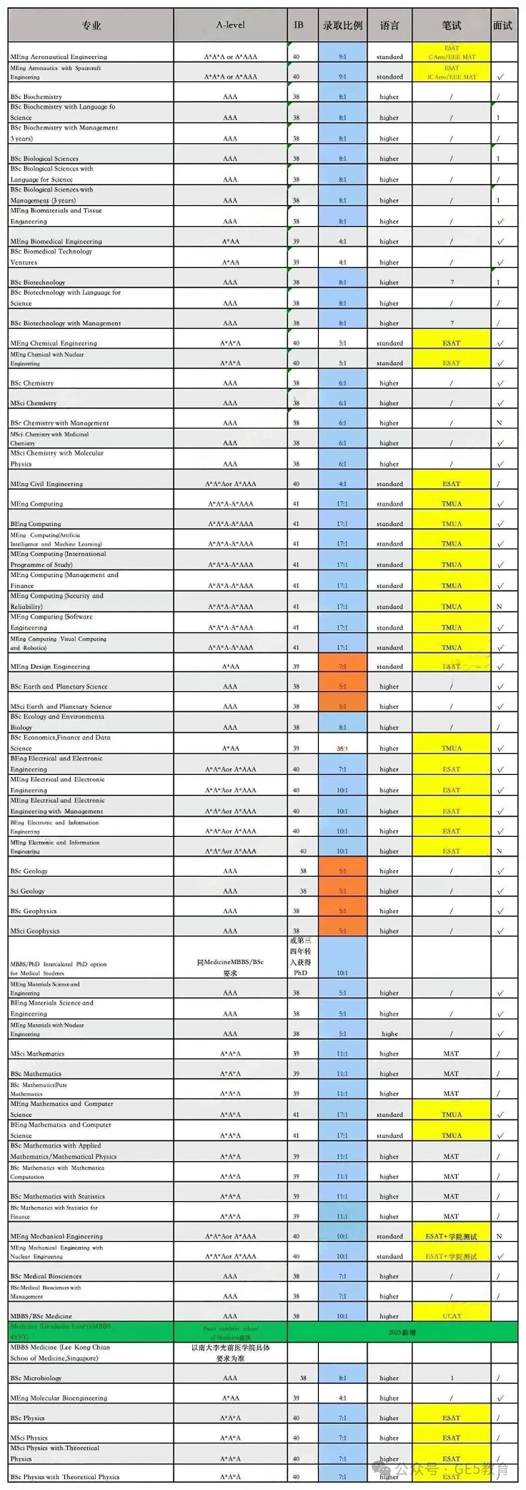 帝国理工发布25Fall各专业申请要求及入学考试最新变动！能否达到“最低”门槛？ (图4)