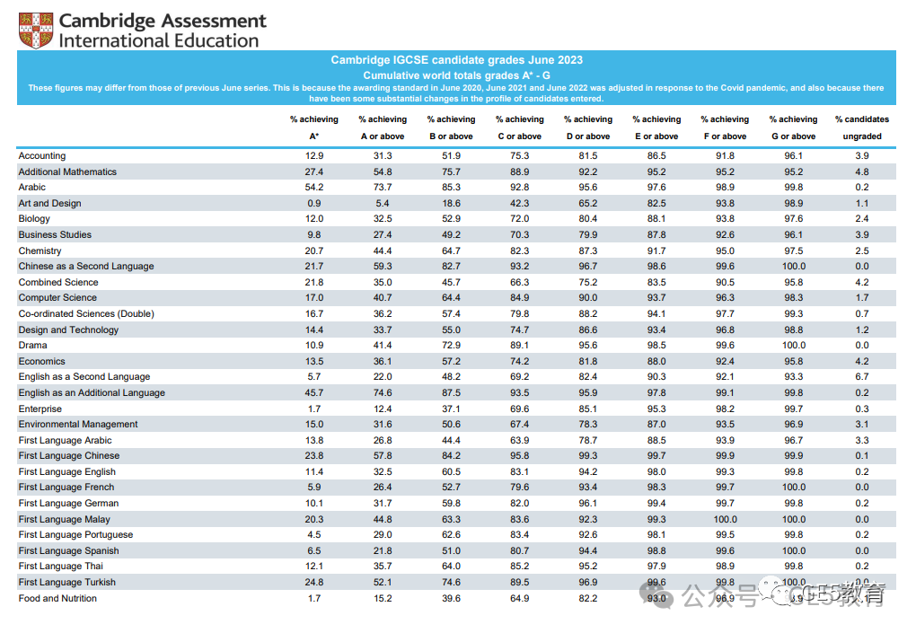 IG成绩不合格也会被拒？！盘点英国G5院校IGCSE成绩要求！同学们该如何准备？  (图14)