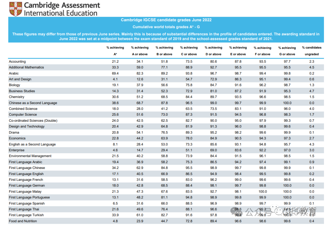 IG成绩不合格也会被拒？！盘点英国G5院校IGCSE成绩要求！同学们该如何准备？  (图13)
