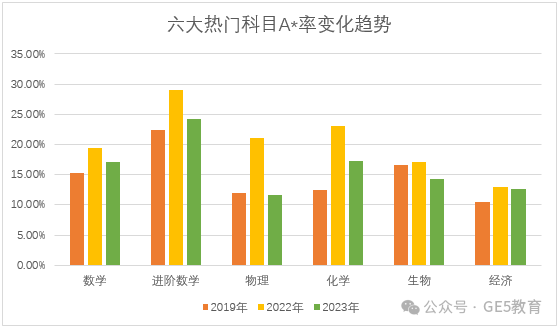 各热门科目近三年A*率断崖下跌？！2024年A-Level大考，考生们该如何破局？  (图5)