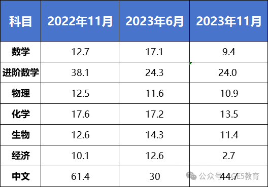 爱德思&CIE考试局A-Level秋季大考A*率更新！哪些科目更容易冲A*？ (图11)