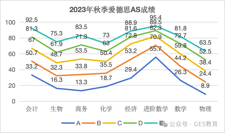 爱德思&CIE考试局A-Level秋季大考A*率更新！哪些科目更容易冲A*？ (图13)