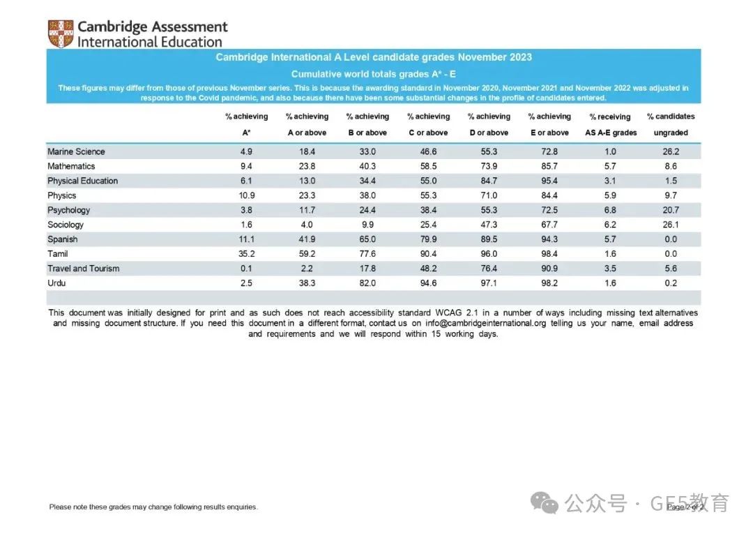 爱德思&CIE考试局A-Level秋季大考A*率更新！哪些科目更容易冲A*？ (图4)