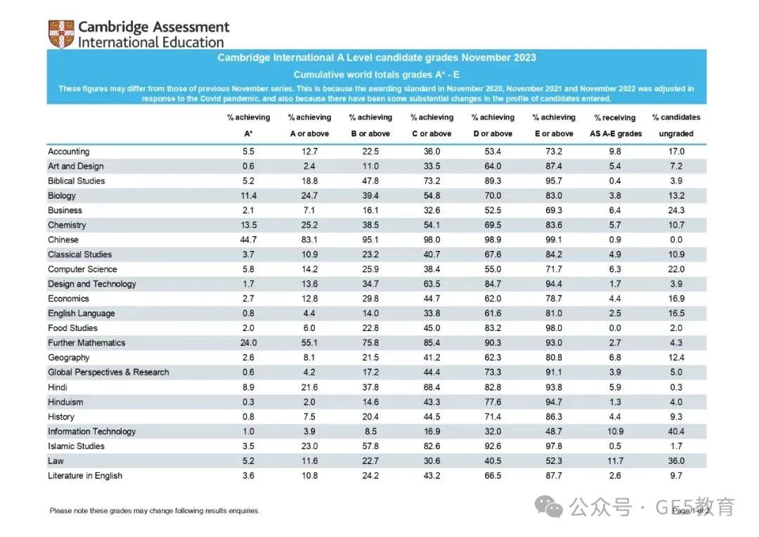爱德思&CIE考试局A-Level秋季大考A*率更新！哪些科目更容易冲A*？ (图3)