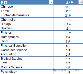 爱德思&CIE考试局A-Level秋季大考A*率更新！哪些科目更容易冲A*？ (图7)