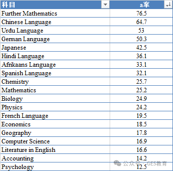 爱德思&CIE考试局A-Level秋季大考A*率更新！哪些科目更容易冲A*？ (图9)