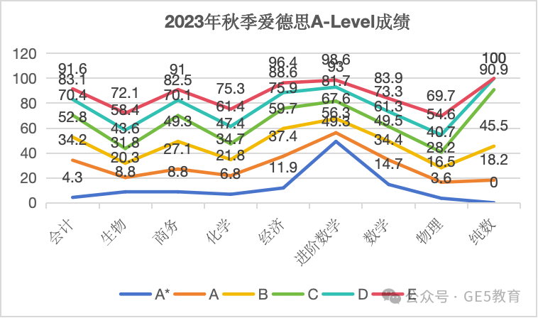 爱德思&CIE考试局A-Level秋季大考A*率更新！哪些科目更容易冲A*？ (图20)